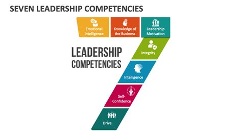 Seven Leadership Competencies Ppt Template