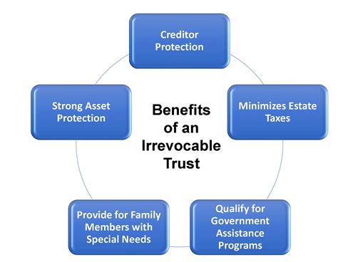 Irrevocable Trust Chart The Lynch Law Group LLC Attorneys In