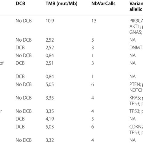 Patients Genomic Landscape By Circulating Tumor Dna Ctdna Sequencing