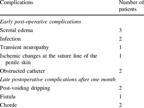 Complications of zigzag annular penile flap urethroplasty | Download Table