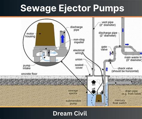 Sewage Pump: Types, Advanatages, Disadvantages & FAQ Of Sewage Pump