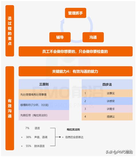 一图详解管理的全过程定目标追过程拿结果 定目标追过程拿结果 CSDN博客