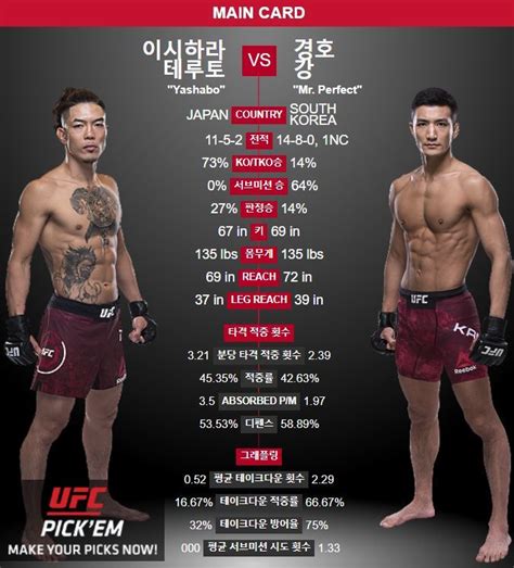 Ufc 234 이름 바꾼 마동현 4연승 강경호는 한일전서 4승 도전