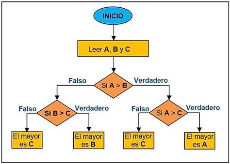 Realiza Un Diagrama De Flujo Que Lea Tres N Meros Y Que Imprima Cu L De