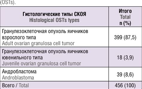 Table From Clinical And Histological Criteria For Sex Cord Ovarian