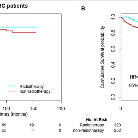 Kaplan Meier Curves Of Breast Cancer Specific Survival Bcss A And