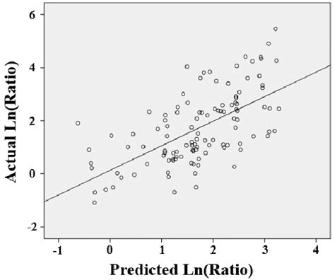 Actual Vs Predicted Values Figure 7 Actual Vs Predicted Values Download Scientific Diagram