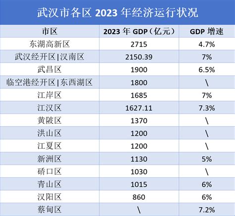 湖北观察丨武汉“千亿区”扩容至12个，6区2024年gdp目标增速在7或以上 21经济网