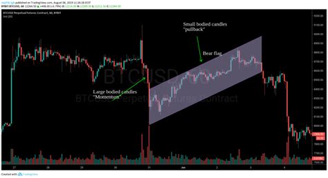 Explained: What Is a Bear Flag Pattern & How to Trade It? - Bybit Learn