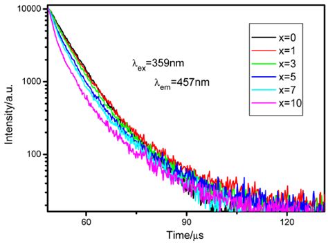 Luminescence Decay Curves Of Bagd Zno Nd X Yb X