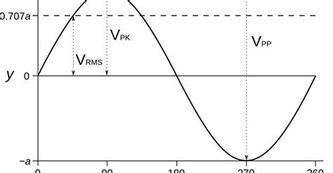 Determine The Rms Voltage Value Form The Peak Voltage Rms Calculator