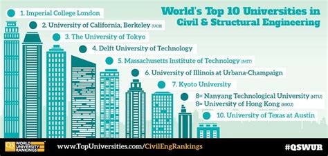 Top Engineering Universities In The World Qs Ranking - Lacmymages