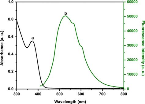 Ftir Spectra Of A L Cys Cds Qds And B L Cysteine Download Scientific