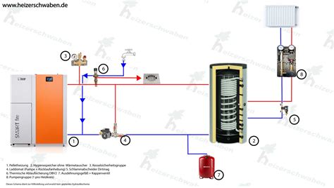 Pelletheizung Set Smartfire Kw Bis M Heizerschwaben