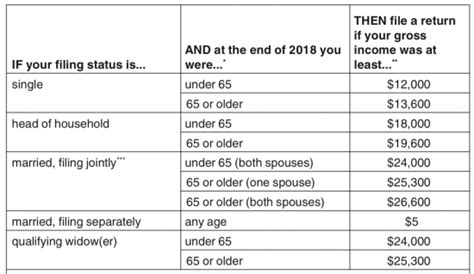 Minimum Filing Requirements 2021 TAX