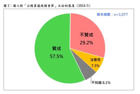 最新民調：近6成民眾支持藐視國會罪