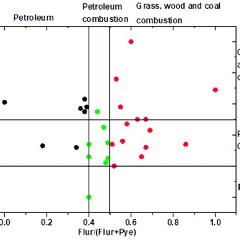 The Diagnostic Ratios For Source Allocation In The Treated