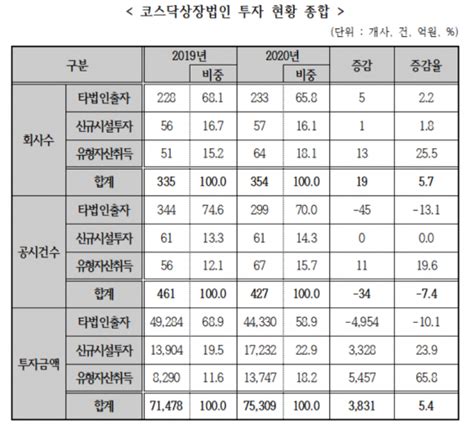 코로나19에도 코스닥기업 투자 증가총 투자액 75兆 네이트 뉴스