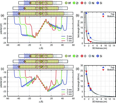 Hafniumzirconium Oxide Interface Models With A Semiconductor And Metal