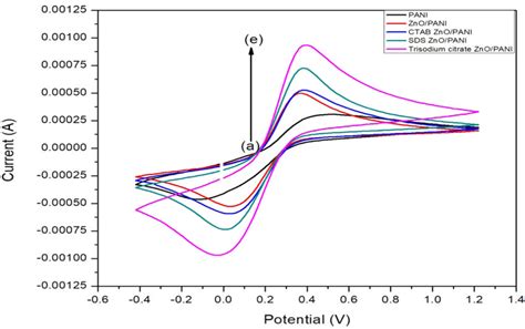 Cyclic Voltammetry Cv Graph Of A Polyaniline Pani B Zno Pani