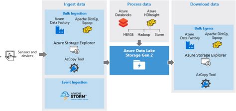 Data Scenarios Involving Azure Data Lake Storage Gen2 Microsoft Docs