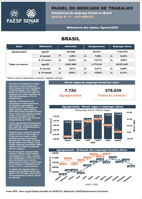 Agosto 2022 Estatísticas de emprego formal FAESP SENAR SP CAESP