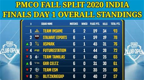 PMCO INDIA REGIONAL FINALS DAY 1 OVERALL STANDINGS Team INSANE On Top