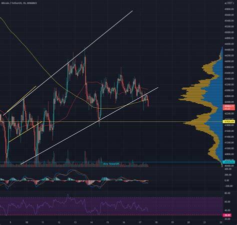 BTC Long Entry Target For BINANCE BTCUSDT By Cryptoblooming TradingView