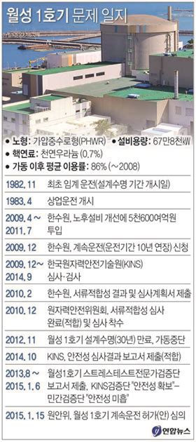 원안위 수명 끝난 월성 1호기 재가동 여부 심사