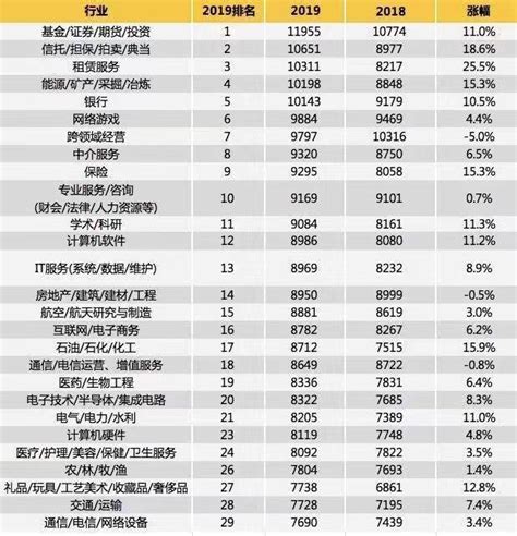 春季招聘平均薪酬8165元 這幾個行業薪酬最高 每日頭條