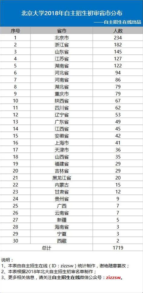 別人家孩子！金華多位「學霸」入圍清華北大自主招生初審名單 每日頭條