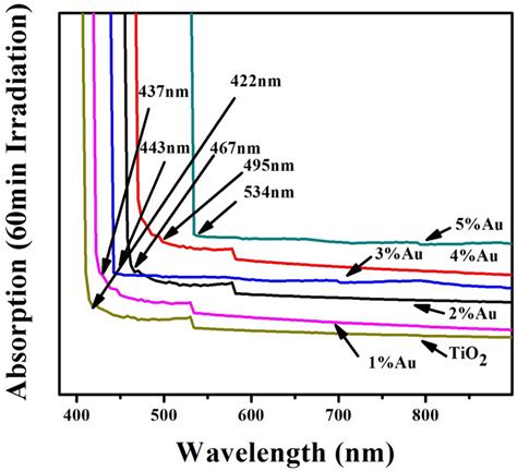 Absorption Spectra Of Tio2 And Au Doped Tio2 Nanostructures With Download Scientific Diagram