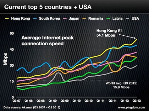 asia   top  bottom   world internet speed league