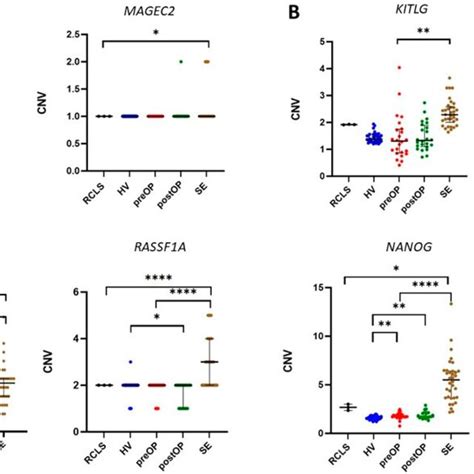 Copy Number Variation Detected In Gdna From The Referent Cell Line For