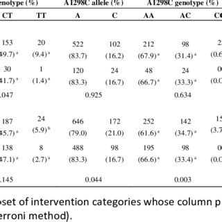 Allele And Genotype Distributions Of Mthfr Polymorphisms In Apoe