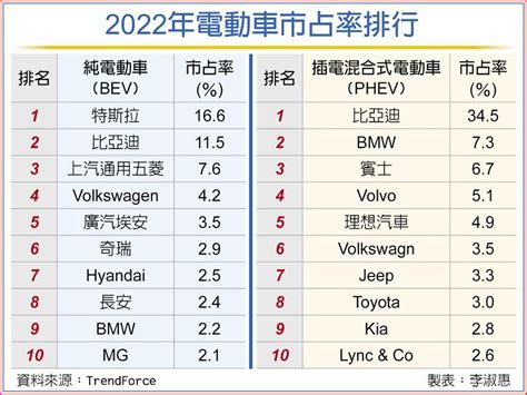 新能源車 全球銷售破千萬輛 上市櫃 旺得富理財網