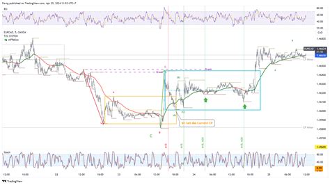 Oanda Eurcad Chart Image By Farng Tradingview