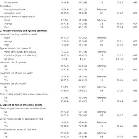 Risk Factors For E Histolytica Infection In Hanam Province Vietnam Download Table