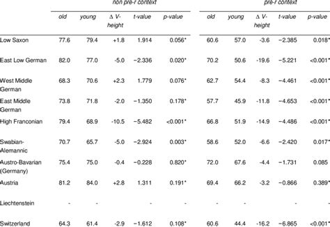 2 The Vowel Height And The Differences In Vowel Height Between The Download Table