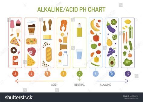 Ph Balance Chart Alkaline Acid Diet Stock Vector (Royalty Free ...