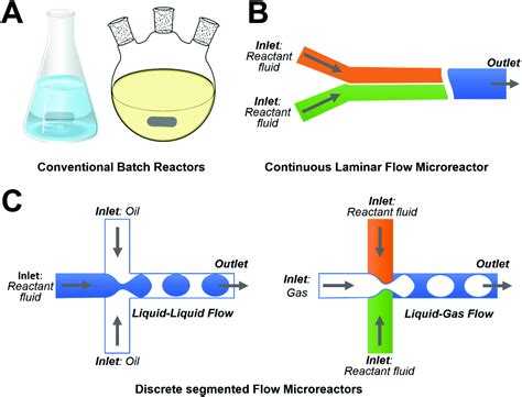 Microfluidics For Zno Micro Nanomaterials Development Rational Design