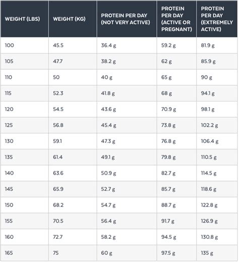 Daily Protein Chart: A Visual Reference of Charts | Chart Master