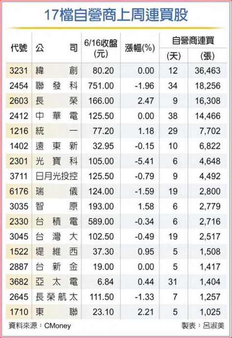 17檔自營商連買股 這檔連買38天 證券 工商時報