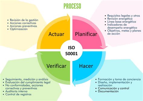 Infografía Iso 50001 Gestión De La Energía Upcplus