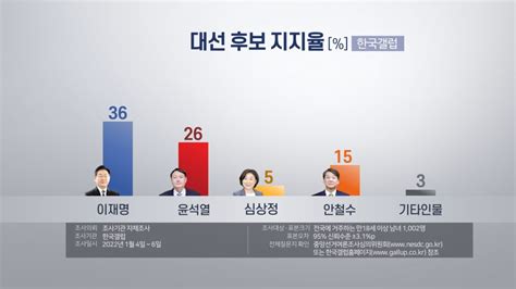 韓国大統領選候補の支持率 李氏36％・尹氏26％（1月7日） 聯合ニュース