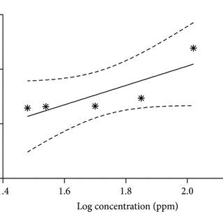 Comparative Probit Mortality In Larvae Of R B Microplus Subjected