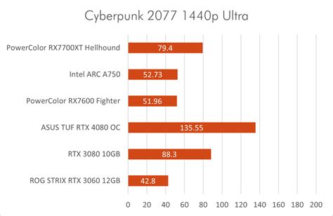 Powercolor Radeon Rx 7700xt Hellhound Review A New 1440p Gaming