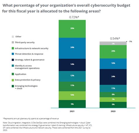 Cybersecurity Budgets Benchmarks For Financial Services Wsj