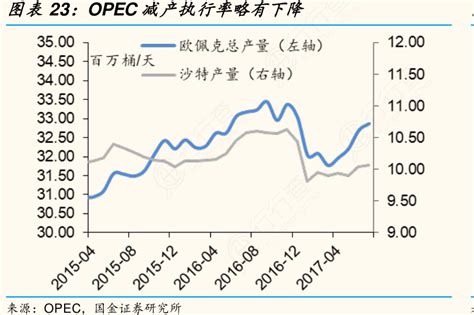 Opec减产执行率略有下降图表行行查行业研究数据库