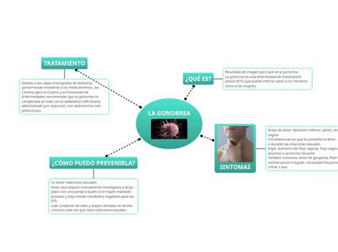 La Gonorrea Mind Map